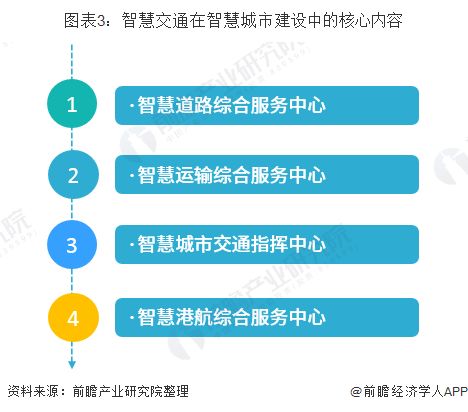 2020年中国智慧交通发展 物联网驱动下的现状与未来趋势