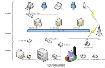 物联网技术 核心课程、应用就业与未来服务展望
