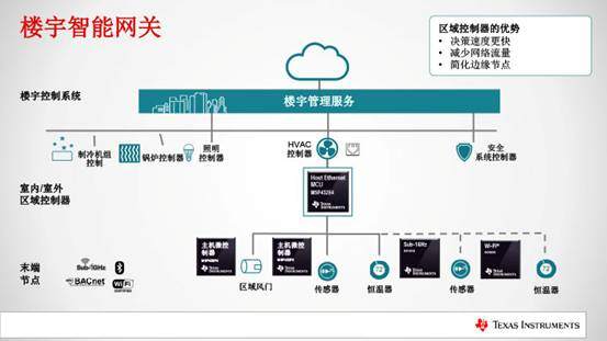 TI发布SimpleLink MSP432以太网MCU 加速工业与电网应用创新